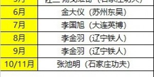 【大发体育】中甲单轮最佳球员、月度最佳球员、月度最佳青年球员、月最佳教练，大发助力你的致富之路！