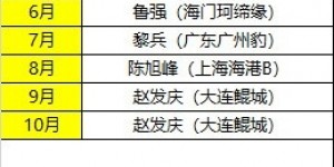 【大发体育】中乙单轮最佳球员、月度最佳球员、月度最佳青年球员、月最佳教练，大发助力你的致富之路！