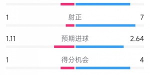 【大发体育】切尔西2-1莱斯特城全场数据：射门16-4，射正7-1，得分机会4-1，大发助力你的致富之路！