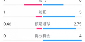 【大发体育】国米5次射正进5球！国米vs维罗纳半场数据：射门8-7，射正5-1，大发助力你的致富之路！