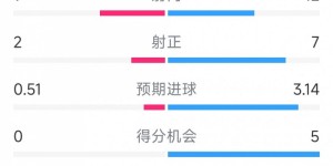 【大发体育】半场收手，国米5-0维罗纳全场数据：射门12-9，射正7-2，大发助力你的致富之路！