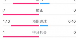 【大发体育】完胜！阿森纳3-0诺丁汉森林全场数据：射门19-7，射正7-0，大发助力你的致富之路！