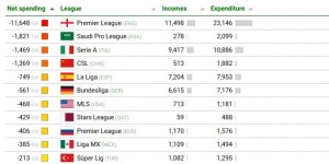 【大发体育】近10年联赛转会净支出榜：英超116亿欧第1，沙特联第2，中超第4，大发助力你的致富之路！