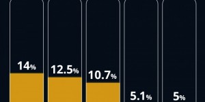 【大发体育】环足奖晒最佳球员投票情况：C罗14%领跑，萨拉赫、维尼修斯二三位，大发助力你的致富之路！