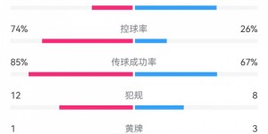 【大发体育】十人海港3-1蔚山数据：射门10-16，射正5-5，角球2-15，大发助力你的致富之路！