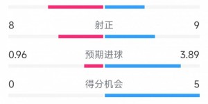 【大发体育】胜在效率！阿森纳5-1葡萄牙体育全场数据：射门13-18，射正9-8，大发助力你的致富之路！