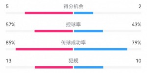 【大发体育】拜仁1-0巴黎数据：射门18-11，射正7-3，得分机会5-2，犯规13-10，大发助力你的致富之路！