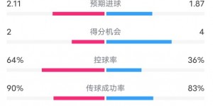 【大发体育】曼城3-3费耶诺德全场数据：射门18-10，射正9-5，控球率64%-36%，大发助力你的致富之路！