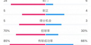 【大发体育】全场数据：浙江队7成控球狂轰28脚射门，4-2强势逆转狮城水手，大发助力你的致富之路！