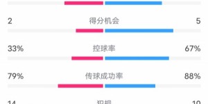 【大发体育】海登海姆0-2切尔西数据：射门16-17，射正11-9，控球率33%-67%，大发助力你的致富之路！