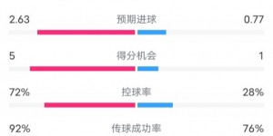 【大发体育】曼联3-2博德闪耀数据：射门20-7，射正6-4，控球率72%-28%，大发助力你的致富之路！