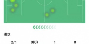 【大发体育】廉颇老矣？穆勒替补63分钟：2失良机+3对抗0成功 5.9分全场最低，大发助力你的致富之路！