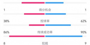 【大发体育】尤文1-1莱切数据：射门14-10，射正3-6，得分机会1-1，大发助力你的致富之路！