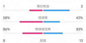 【大发体育】拜仁0-1勒沃库森全场数据：射门14-11，射正2-4，控球率58%-42%，大发助力你的致富之路！