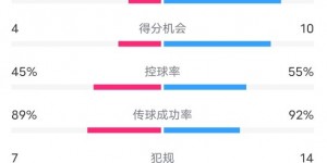 【大发体育】南安普顿1-5切尔西数据：射门6-26，射正4-13，控球率45%-55%，大发助力你的致富之路！