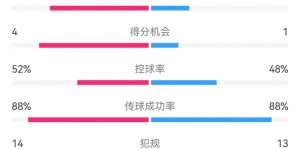 【大发体育】亚特兰大2-1米兰数据：射门17-6，射正8-2，得分机会4-1，角球7-0，大发助力你的致富之路！