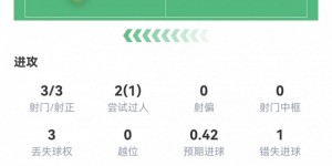 【大发体育】提前伤退！姆巴佩数据：3射3正1进球，1次错失进球机会，评分7.1，大发助力你的致富之路！