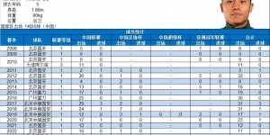 【大发体育】于洋生涯数据：18个赛季共出场272次打入8球，国家队14场，大发助力你的致富之路！