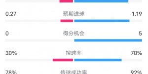 【大发体育】阿斯塔纳1-3切尔西数据：射门6-23，射正3-12，控球率30%-70%，大发助力你的致富之路！