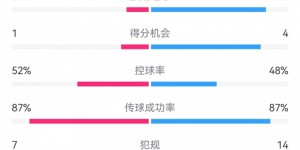 【大发体育】国米6-0拉齐奥数据：射门12-9，射正7-2，得分机会4-1，大发助力你的致富之路！