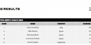 【大发体育】FIFA最佳教练得分详情：安切洛蒂26分第1，阿隆索22分第2，大发助力你的致富之路！
