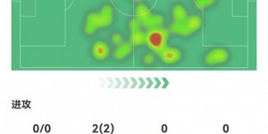 【大发体育】厄德高本场替补2助攻+3关键传球+2造良机 2过人均成功 获评8.1分，大发助力你的致富之路！