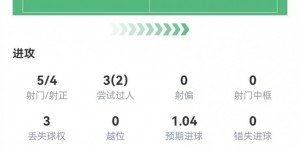 【大发体育】吉乌本场数据：5射4正进3球 1关键传球 7对抗3成功 获评9.7分，大发助力你的致富之路！