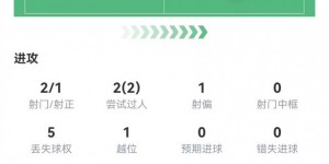 【大发体育】阿瑙托维奇本场2射进1球+1关键传球 7对抗3成功+3犯规 获评7.7分，大发助力你的致富之路！