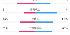 【大发体育】热刺4-3曼联全场数据：射门9-20，射正6-5，控球率46%-54%，大发助力你的致富之路！