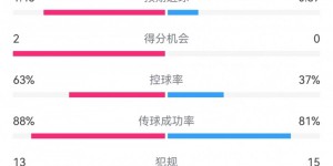 【大发体育】国米2-0科莫数据：射门17-8，射正5-4，得分机会2-0，大发助力你的致富之路！