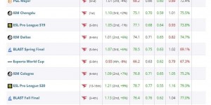 【大发体育】HLTV公布2024 CS2年度选手TOP20第18名：FaZe.ropz，大发助力你的致富之路！