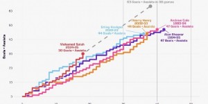 【大发体育】18轮造30球！若保持当前效率，萨拉赫本赛季英超能直接参与63球，大发助力你的致富之路！