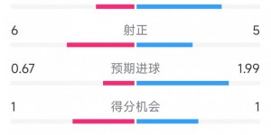 【大发体育】效率低下，切尔西0-2伊普斯维奇全场数据：射门20-9，射正5-6，大发助力你的致富之路！