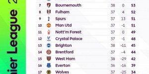 【大发体育】英超2024年度积分榜：枪手少赛一场85分居首，红军次席&曼联第十，大发助力你的致富之路！