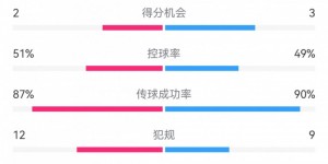 【大发体育】尤文1-2米兰全场数据：射门10-11，射正3-3，得分机会2-3，大发助力你的致富之路！