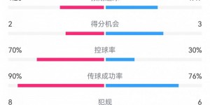 【大发体育】多特2-3药厂数据：射门12-7，得分机会2-3，控球率70%-30%，大发助力你的致富之路！