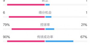 【大发体育】利物浦4-0阿克灵顿数据：射门22-8，射正9-0，控球率79%-21%，大发助力你的致富之路！