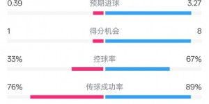 【大发体育】门兴0-1拜仁数据：射门5-23，射正0-10，控球率33%-67%，大发助力你的致富之路！