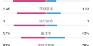 【大发体育】切尔西2-2伯恩茅斯数据：射门26-7，射正10-3，控球率57%-43%，大发助力你的致富之路！