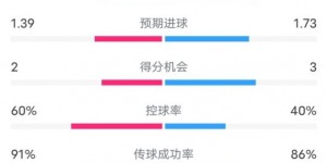 【大发体育】亚特兰大1-1尤文数据：射门17-17，射正6-9，控球率60%-40%，大发助力你的致富之路！