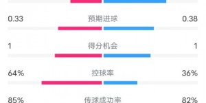 【大发体育】阿森纳半场2-1热刺数据：射门4-2，射正1-2，控球率64%-36%，大发助力你的致富之路！