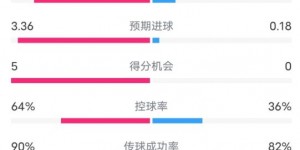 【大发体育】拜仁5-0霍芬海姆数据：射门25-5，射正10-2，控球率64%-36%，大发助力你的致富之路！