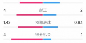 【大发体育】阿森纳2-1热刺全场数据：射门14-10，射正4-2，得分机会4-1，大发助力你的致富之路！