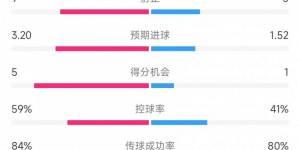 【大发体育】曼联vs南安普顿数据：射门23比13、射正9比5、控球率59%比41%，大发助力你的致富之路！