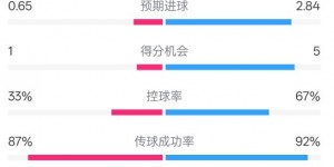 【大发体育】伊普斯维奇0-6曼城数据：射门8-17，射正4-9，控球率33%-67%，大发助力你的致富之路！