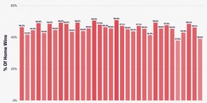 【大发体育】英超本赛季主场球队胜率只39.0%，英超历史上只高于20/21赛季，大发助力你的致富之路！