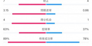 【大发体育】切尔西3-1狼队全场数据：控球率63%-37%，射门19-9，射正7-4，大发助力你的致富之路！