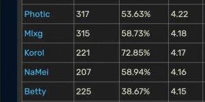 【大发体育】外网统计LPL选手总KDA榜：Clearlove最高 Ruler、Viper位列二三位，大发助力你的致富之路！