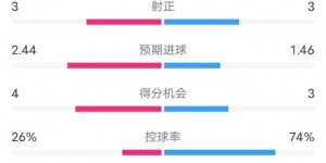 【大发体育】本菲卡半场3-1巴萨数据：射门5-7，射正3-3，控球率26%-74%，大发助力你的致富之路！