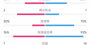 【大发体育】马竞vs勒沃库森数据：射门5比13、射正2比4、控球率30%比70%，大发助力你的致富之路！